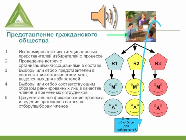 A R1 Представление гражданского общества Информирование институциональных представителей избирателей о процессе Проведение