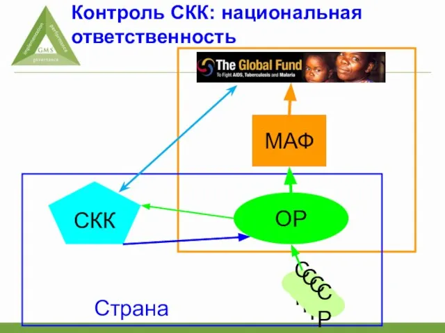 Контроль СКК: национальная ответственность СКК ОР МАФ Страна