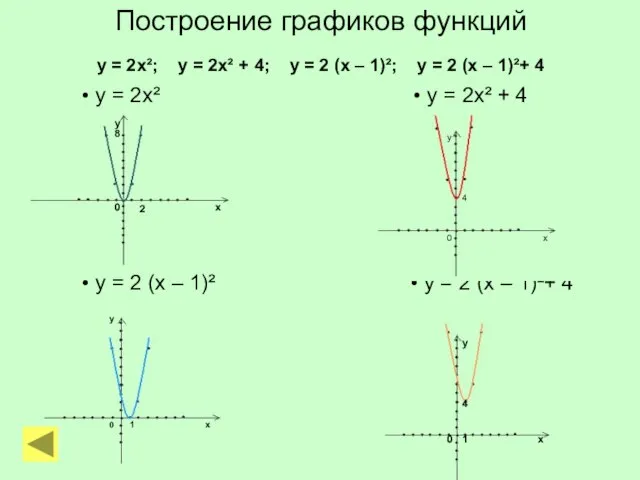 Построение графиков функций у = 2х²; у = 2х² + 4; у