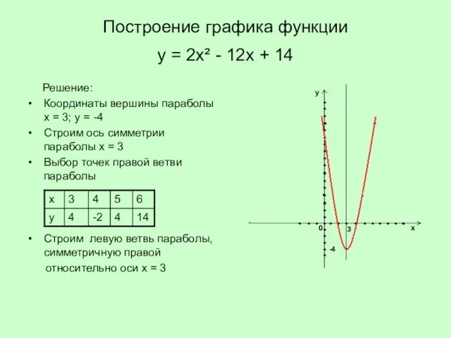 Построение графика функции у = 2х² - 12х + 14 Решение: Координаты