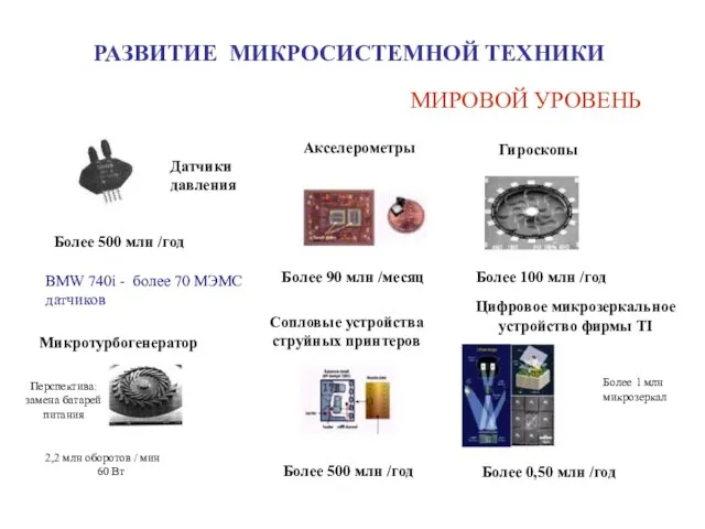 МИРОВОЙ УРОВЕНЬ Датчики давления Более 500 млн /год Акселерометры Более 90 млн