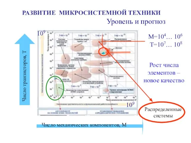 РАЗВИТИЕ МИКРОСИСТЕМНОЙ ТЕХНИКИ Число механических компонентов, М Число транзисторов, Т 109 109