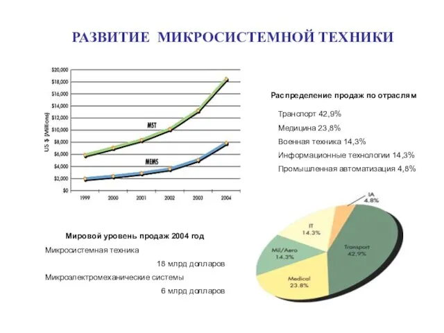 РАЗВИТИЕ МИКРОСИСТЕМНОЙ ТЕХНИКИ Мировой уровень продаж 2004 год Микросистемная техника 18 млрд