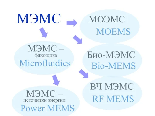 МЭМС МОЭМС МЭМС – флюидика Био-МЭМС MOEMS Bio-MEMS Microfluidics