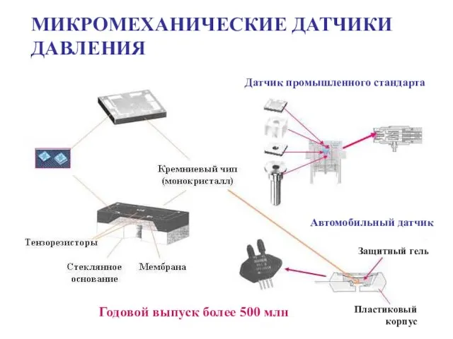 МИКРОМЕХАНИЧЕСКИЕ ДАТЧИКИ ДАВЛЕНИЯ Датчик промышленного стандарта Автомобильный датчик Годовой выпуск более 500