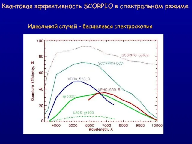 Квантовая эффективность SCORPIO в спектральном режиме Идеальный случай – бесщелевая спектроскопия