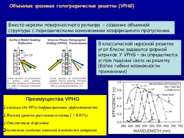 Объемные фазовые голографические решетки (VPHG) Преимущества VPHG высокая (до 98%) дифракционная эффективность