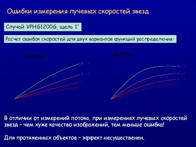 Ошибки измерения лучевых скоростей звезд Случай VPHG1200G, щель 1’’ Расчет ошибок скоростей