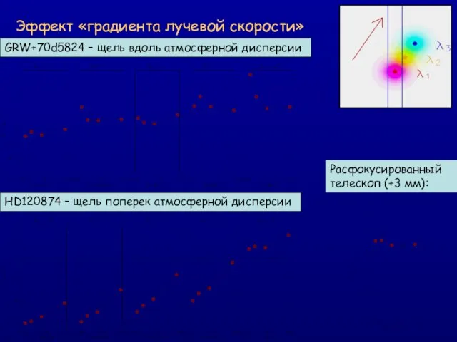 Эффект «градиента лучевой скорости» GRW+70d5824 – щель вдоль атмосферной дисперсии HD120874 –