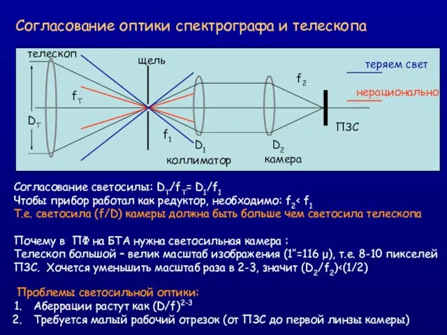 Согласование оптики спектрографа и телескопа DT D1 D2 fT f1 f2 ПЗС