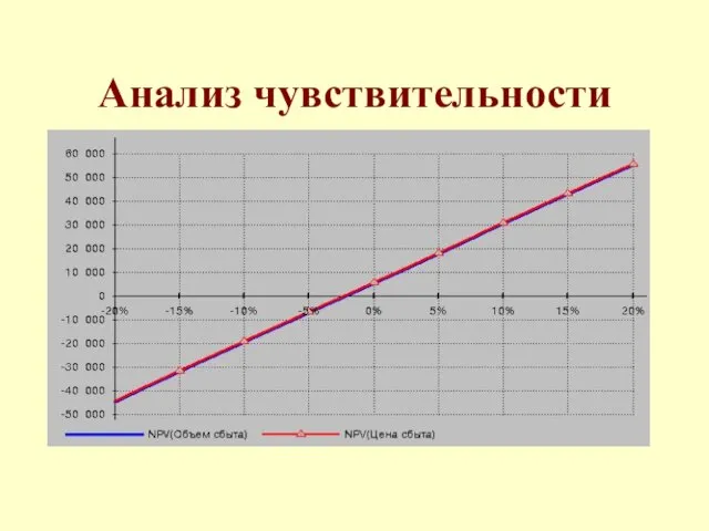 Анализ чувствительности