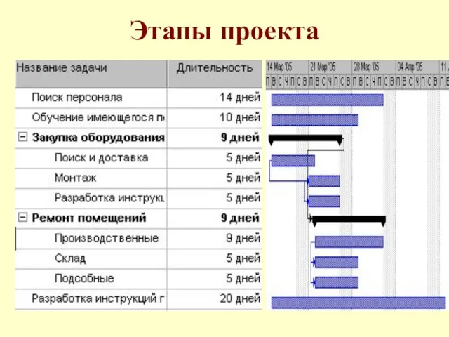 Этапы проекта