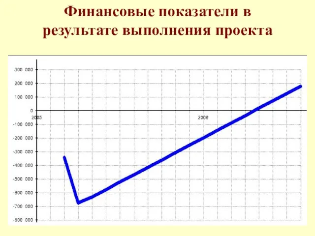 Финансовые показатели в результате выполнения проекта