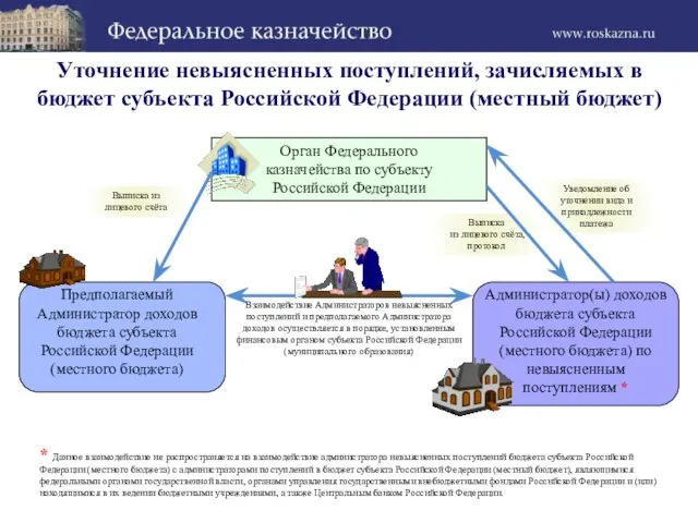 Уточнение невыясненных поступлений, зачисляемых в бюджет субъекта Российской Федерации (местный бюджет) Выписка