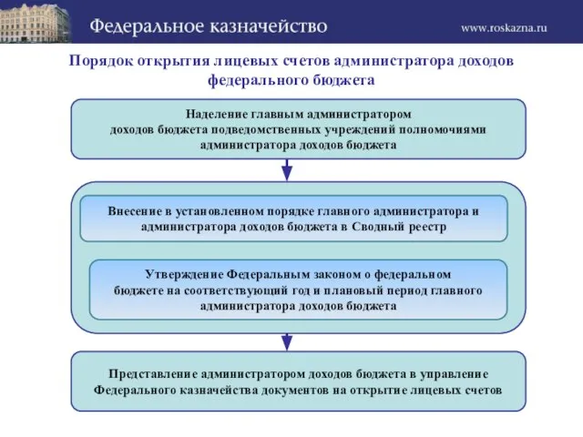 Порядок открытия лицевых счетов администратора доходов федерального бюджета Наделение главным администратором доходов