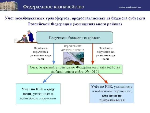Учет межбюджетных трансфертов, предоставляемых из бюджета субъекта Российской Федерации (муниципального района) Учет