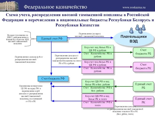 Схема учета, распределения ввозной таможенной пошлины в Российской Федерации и перечисления в