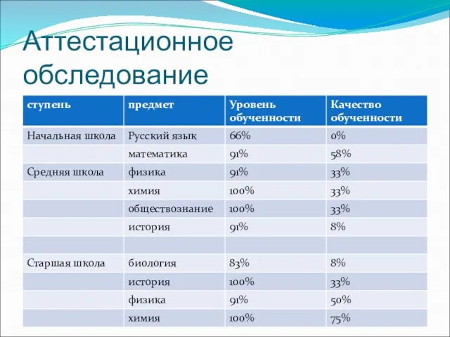 Аттестационное обследование