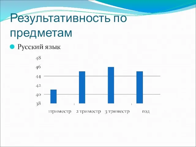 Результативность по предметам Русский язык