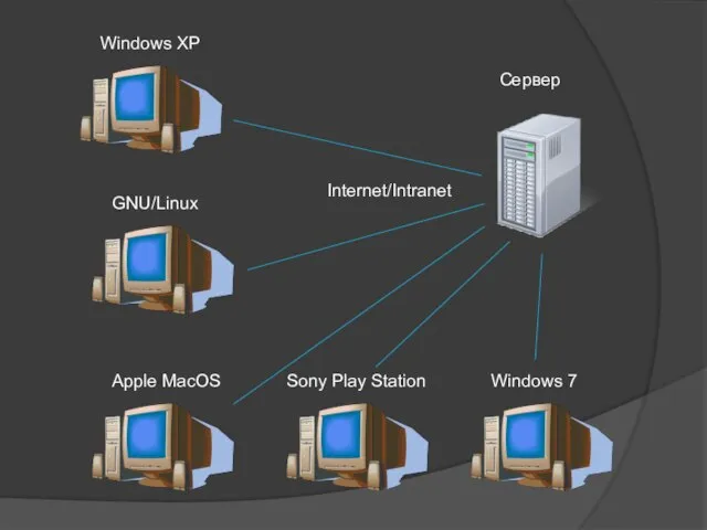 Сервер Windows XP GNU/Linux Apple MacOS Windows 7 Sony Play Station Internet/Intranet