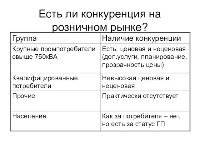 Есть ли конкуренция на розничном рынке?