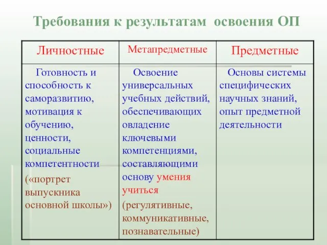 Требования к результатам освоения ОП