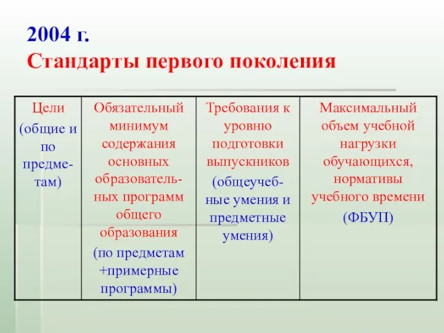 2004 г. Стандарты первого поколения