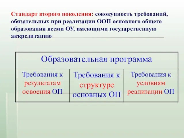 Стандарт второго поколения: совокупность требований, обязательных при реализации ООП основного общего образования