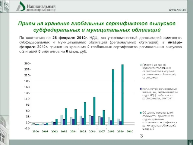 Прием на хранение глобальных сертификатов выпусков субфедеральных и муниципальных облигаций По состоянию