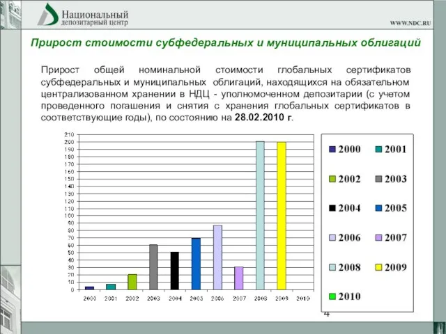 Прирост стоимости субфедеральных и муниципальных облигаций Прирост общей номинальной стоимости глобальных сертификатов