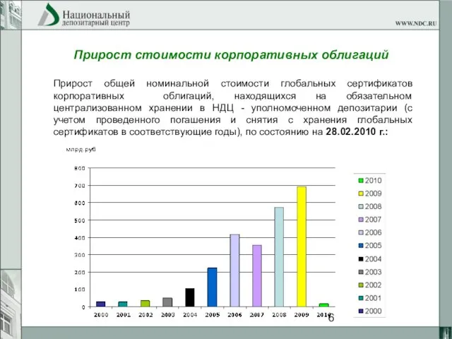 Прирост стоимости корпоративных облигаций Прирост общей номинальной стоимости глобальных сертификатов корпоративных облигаций,