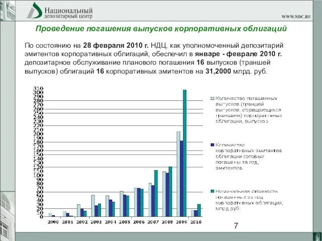 Проведение погашения выпусков корпоративных облигаций По состоянию на 28 февраля 2010 г.