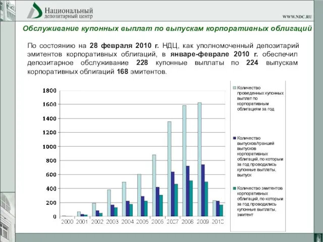 Обслуживание купонных выплат по выпускам корпоративных облигаций По состоянию на 28 февраля