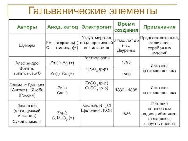 Гальванические элементы Fe – стержень(-) Cu – цилиндр(+) Zn (-), Ag (+)