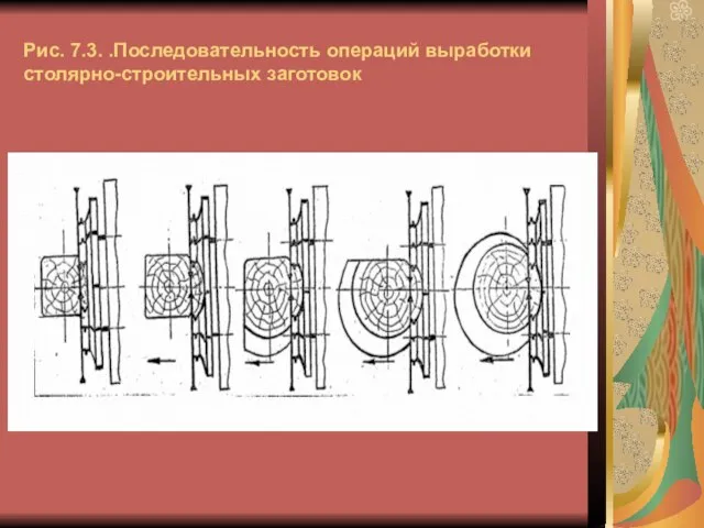 Рис. 7.3. .Последовательность операций выработки столярно-строительных заготовок