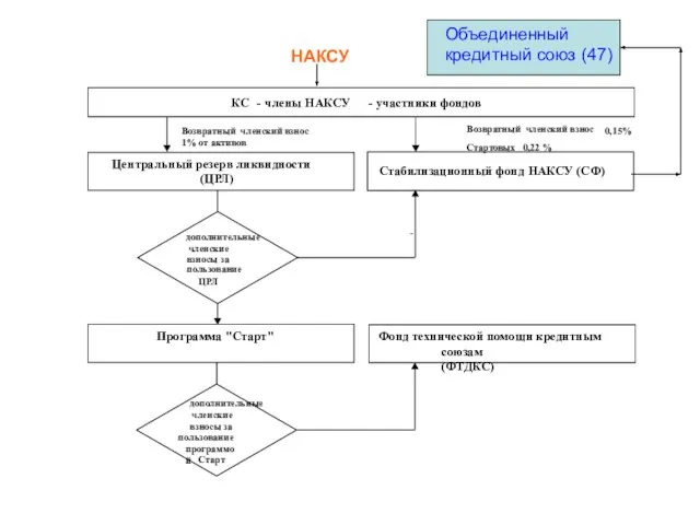 КС - члены НАКСУ - участники фондов Центральный резерв ликвидности (ЦРЛ) Стабилизационный