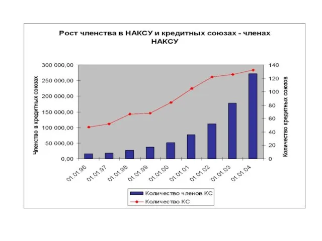 Членство в НАКСУ и кредитных союзах – членах НАКСУ
