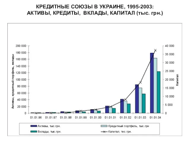 КРЕДИТНЫЕ СОЮЗЫ В УКРАИНЕ, 1995-2003: АКТИВЫ, КРЕДИТЫ, ВКЛАДЫ, КАПИТАЛ (тыс. грн.)