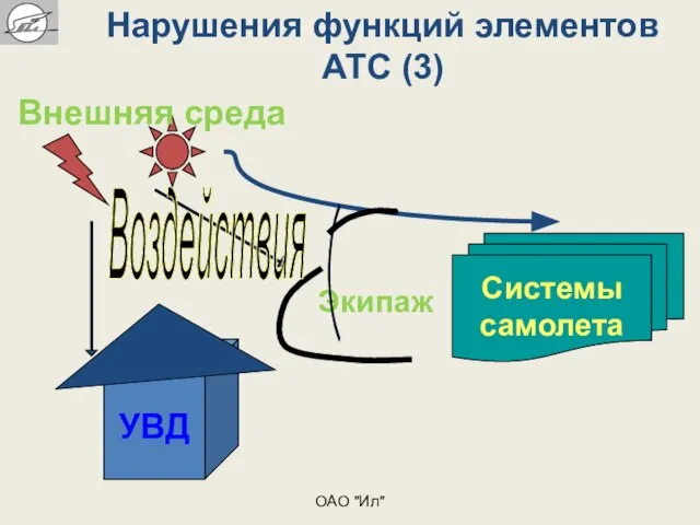 Внешняя среда Экипаж Нарушения функций элементов АТС (3) Системы самолета УВД Воздействия ОАО "Ил"