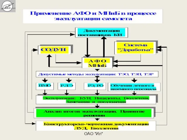 ОАО "Ил"