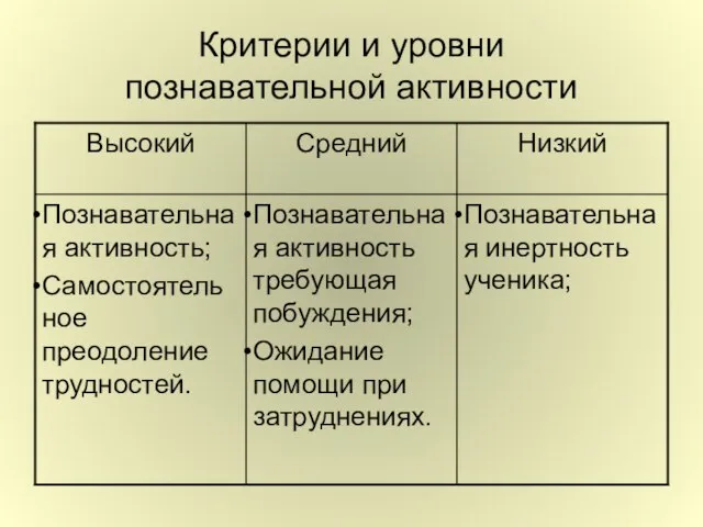 Критерии и уровни познавательной активности