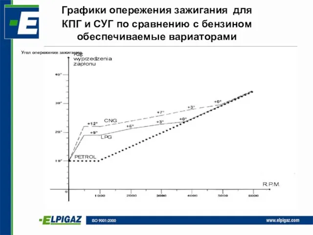 Графики опережения зажигания для КПГ и СУГ по сравнению с бензином обеспечиваемые вариаторами Угол опережения зажигания