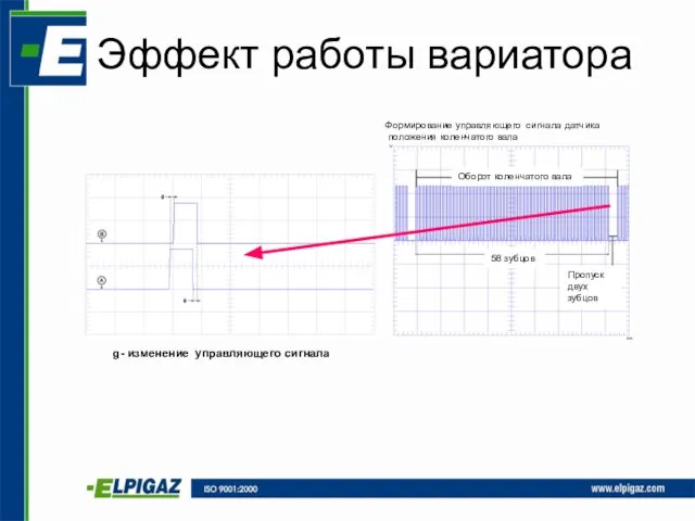 Эффект работы вариатора g- изменение управляющего сигнала Формирование управляющего сигнала датчика положения