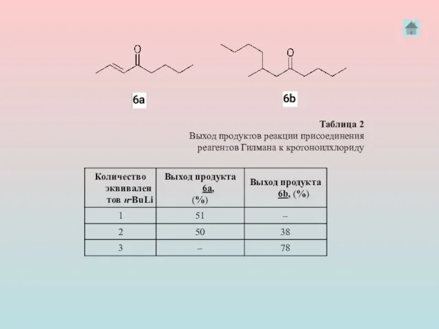 Таблица 2 Выход продуктов реакции присоединения реагентов Гилмана к кротоноилхлориду