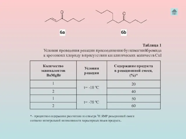 *– процентное содержание рассчитано из спектра 1Н ЯМР реакционной смеси согласно интегральной