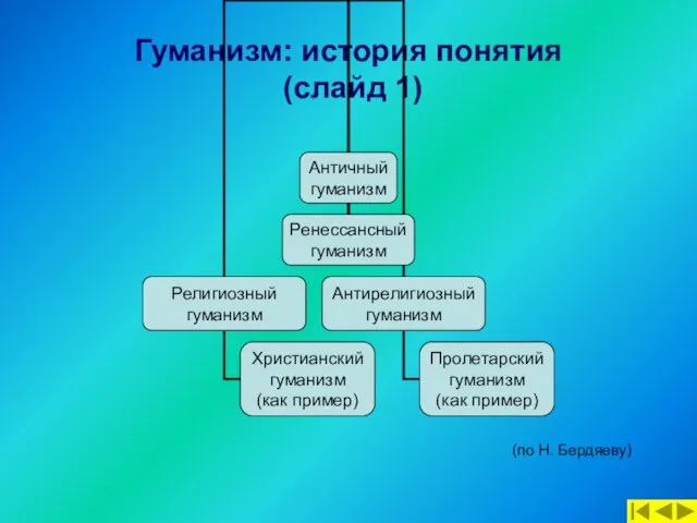 Гуманизм: история понятия (слайд 1) (по Н. Бердяеву)
