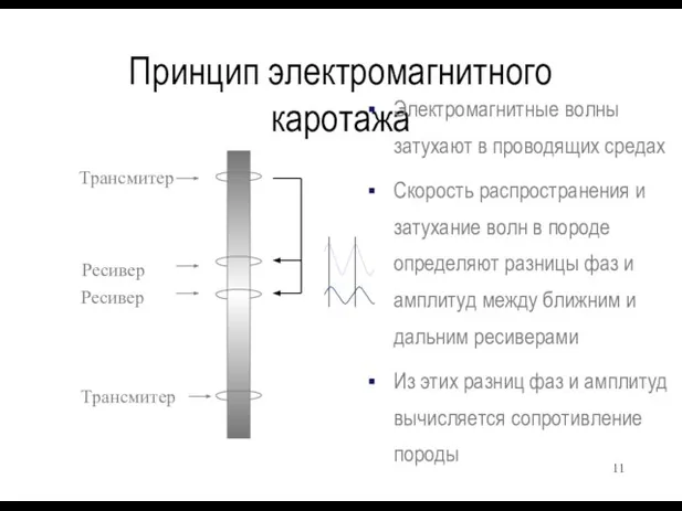 Принцип электромагнитного каротажа Трансмитер Ресивер Ресивер Электромагнитные волны затухают в проводящих средах