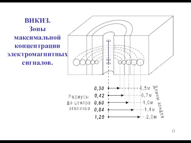 ВИКИЗ. Зоны максимальной концентрации электромагнитных сигналов.