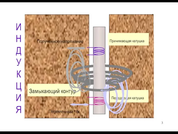 ИНДУКЦИЯ Замыкающий контур Принимающая катушка Передающая катушка Полученное напряжение Переменный ток 3