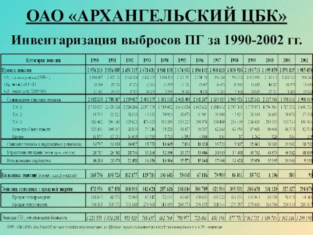 ОАО «АРХАНГЕЛЬСКИЙ ЦБК» Инвентаризация выбросов ПГ за 1990-2002 гг.